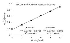 IDH Activity Assay Kit sufficient for 100 colorimetric tests