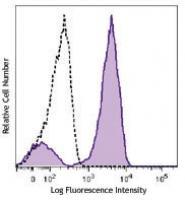 PerCP/Cy5.5 anti-human TCR α/β