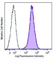 PerCP/Cy5.5 anti-human CD1a
