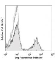 APC anti-mouse CD3Îµ