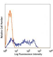 Pacific Blue™ anti-human CD45RA