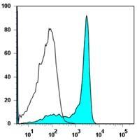 Human peripheral blood lymphocytes stained with O323 APC/Cy7 and overlayed with isotype control APC/Cy7 anti-human CD27
