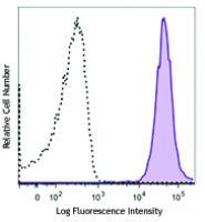 PE/Dazzle™ 594 anti-human CD11b
