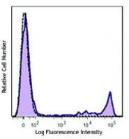 PE/Dazzle™ 594 anti-human CD8a