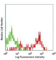 Alexa Fluor® 647 anti-human CD85k (ILT3)