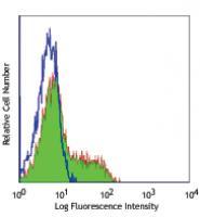 Human peripheral blood lymphocytes stained with purified OX-104, followed by anti-mouse IgG FITC Purified anti-human CD200 (OX2)