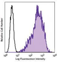 Human melanoma cell line, A375, was stained with CD213a2 (clone SHM38) PE (filled histogram) or mouse IgG1, κ PE isotype control (open histogram). PE anti-human CD213α2 (IL13Rα2)