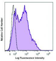 Brilliant Violet 510™ anti-human CD38
